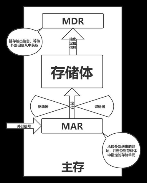 計算機軟硬件組成與指令執行過程詳解